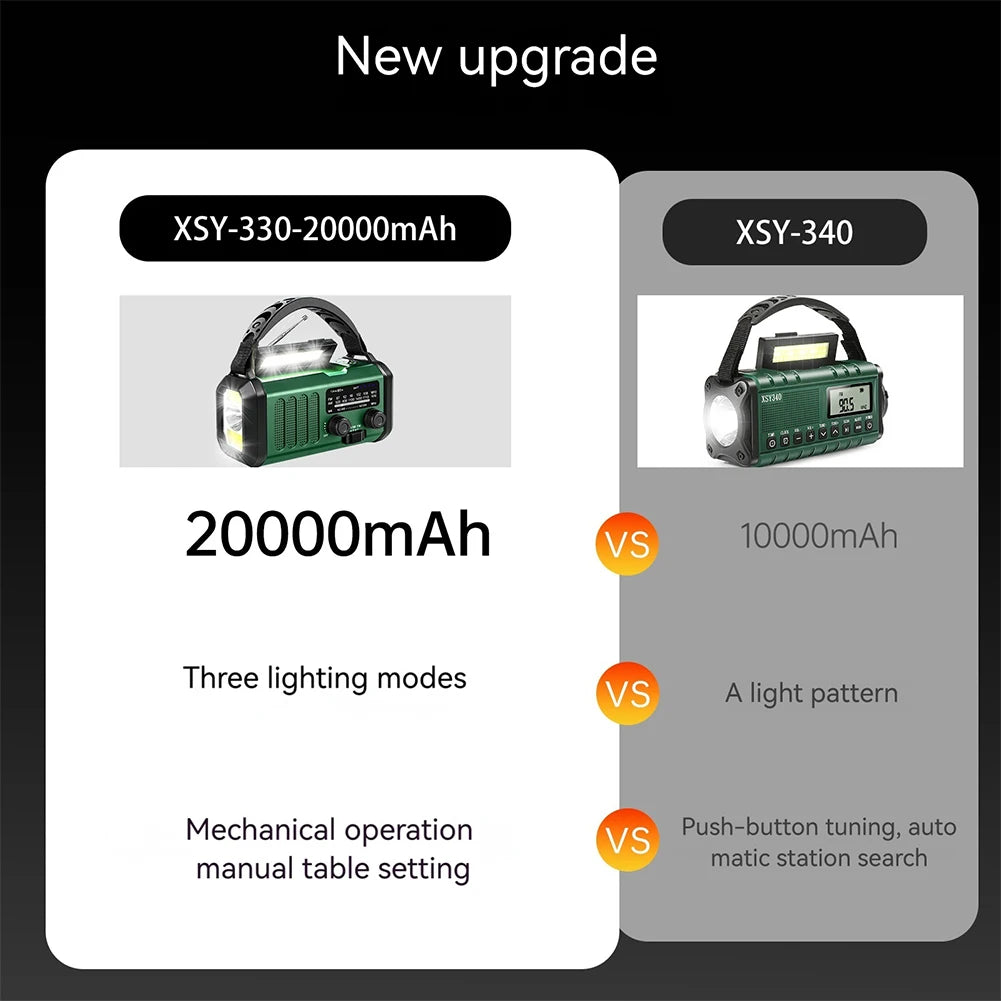 Hand Crank Emergency Radio 20000mAh Portable Weather Radio with Flashlight Reading Lamp SOS Alarm Solar Radio for Emergency/Home