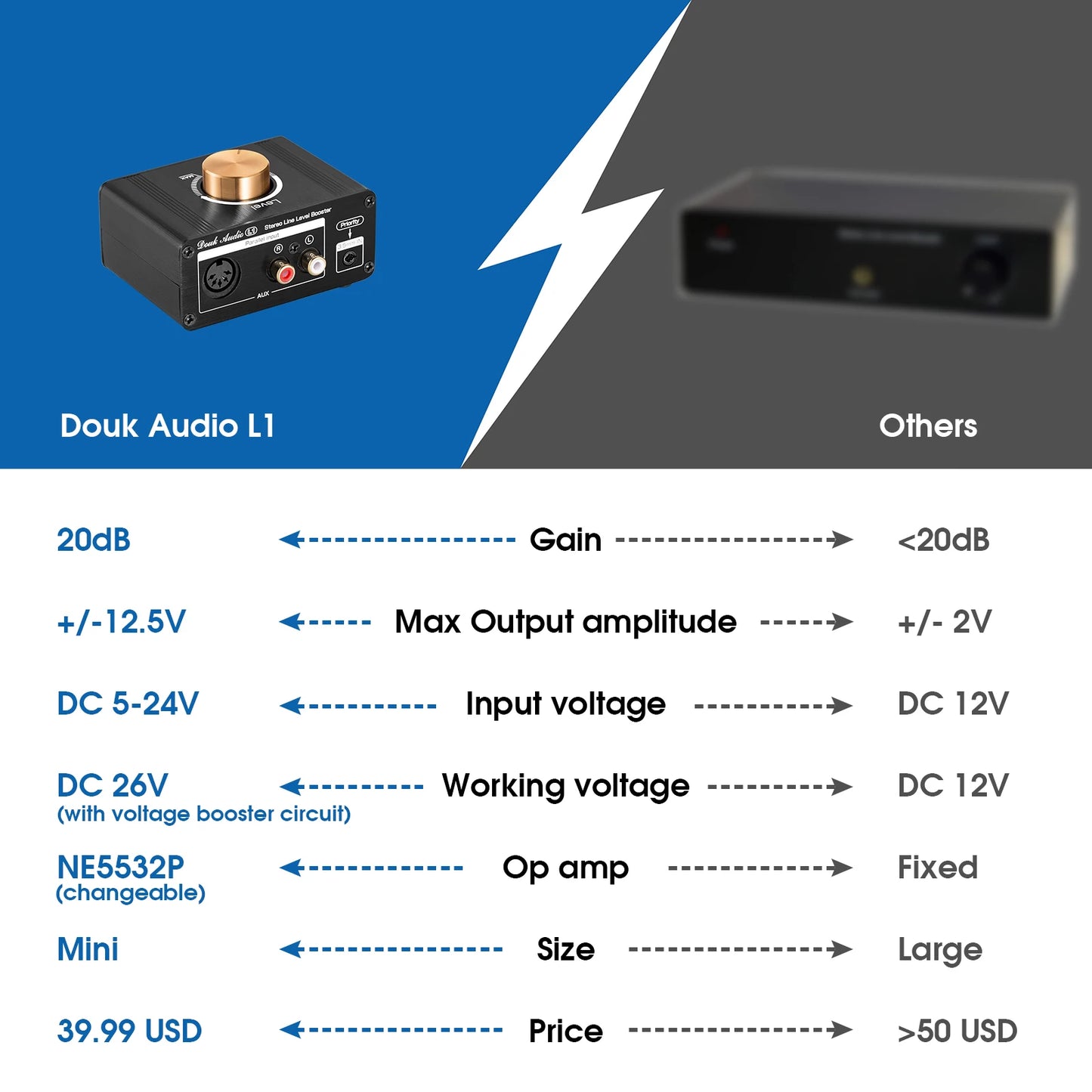 Nobsound HiFi Stereo Line Level Pre-Amplifier Mini Audio Signal Booster 20dB High-gain Preamp Volume Control for Ipod MP3 Phone