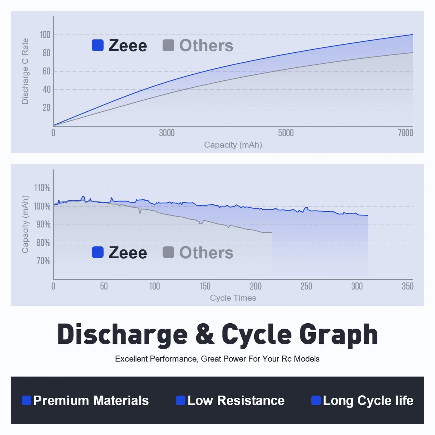Zeee 2S 2200mAh RC Lipo Battery 7.4V 50C Softcase XT60 Plug