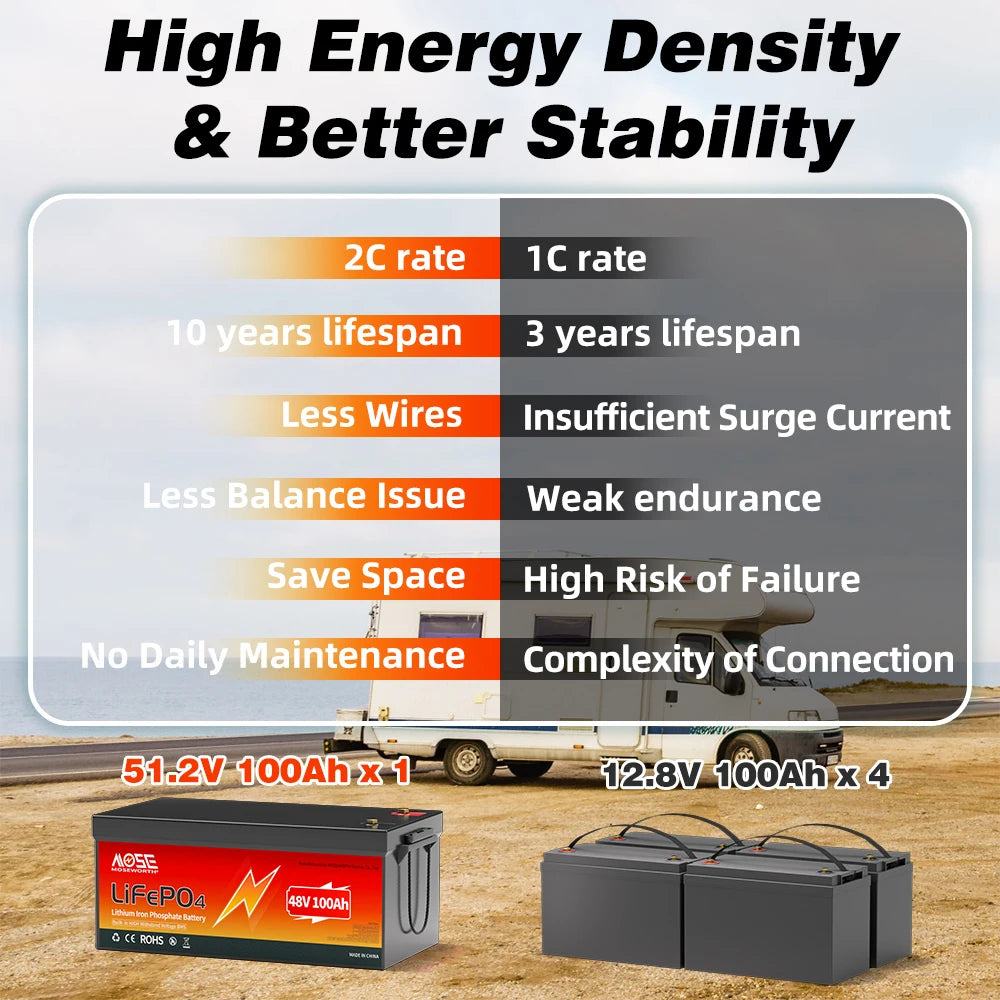MOSEWORTH 48V 100Ah LiFepo4 Battery Built in 200A BMS 10000+ Cycles Rechargeable for Golf Carts Boat Trolling Motor Lawn Mower